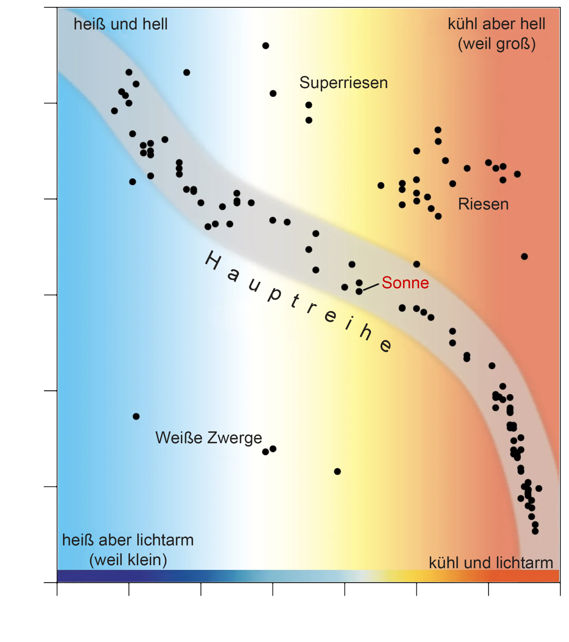 Hertzsprung Russell Diagramm
